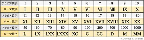 アラビア数字・ローマ数字対照表 Arabic numerals / Roman .